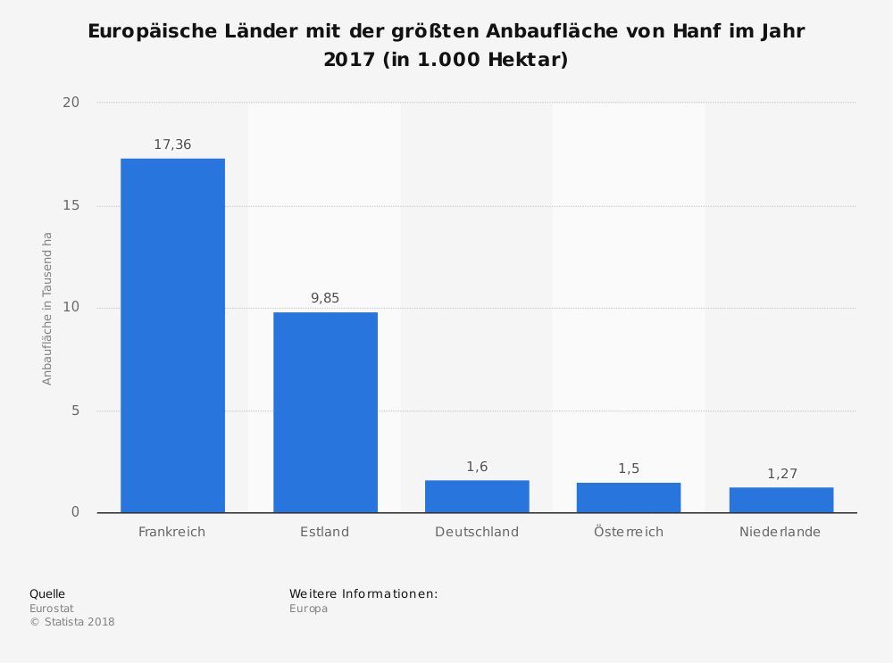 Chart Hanfanbau Europa
