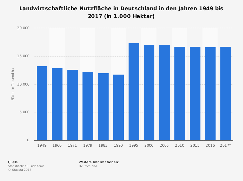 landwirtschaftliche Nutzfläche Europa