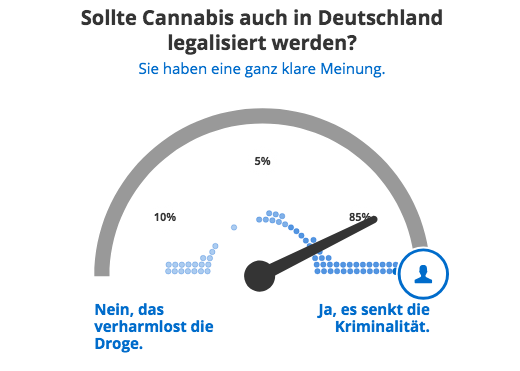 Umfrage zur Legalisierung von Cannabis